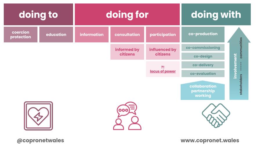 A diagram showing the various kinds of involvement and participation, and how they apply to different methods of engagement.